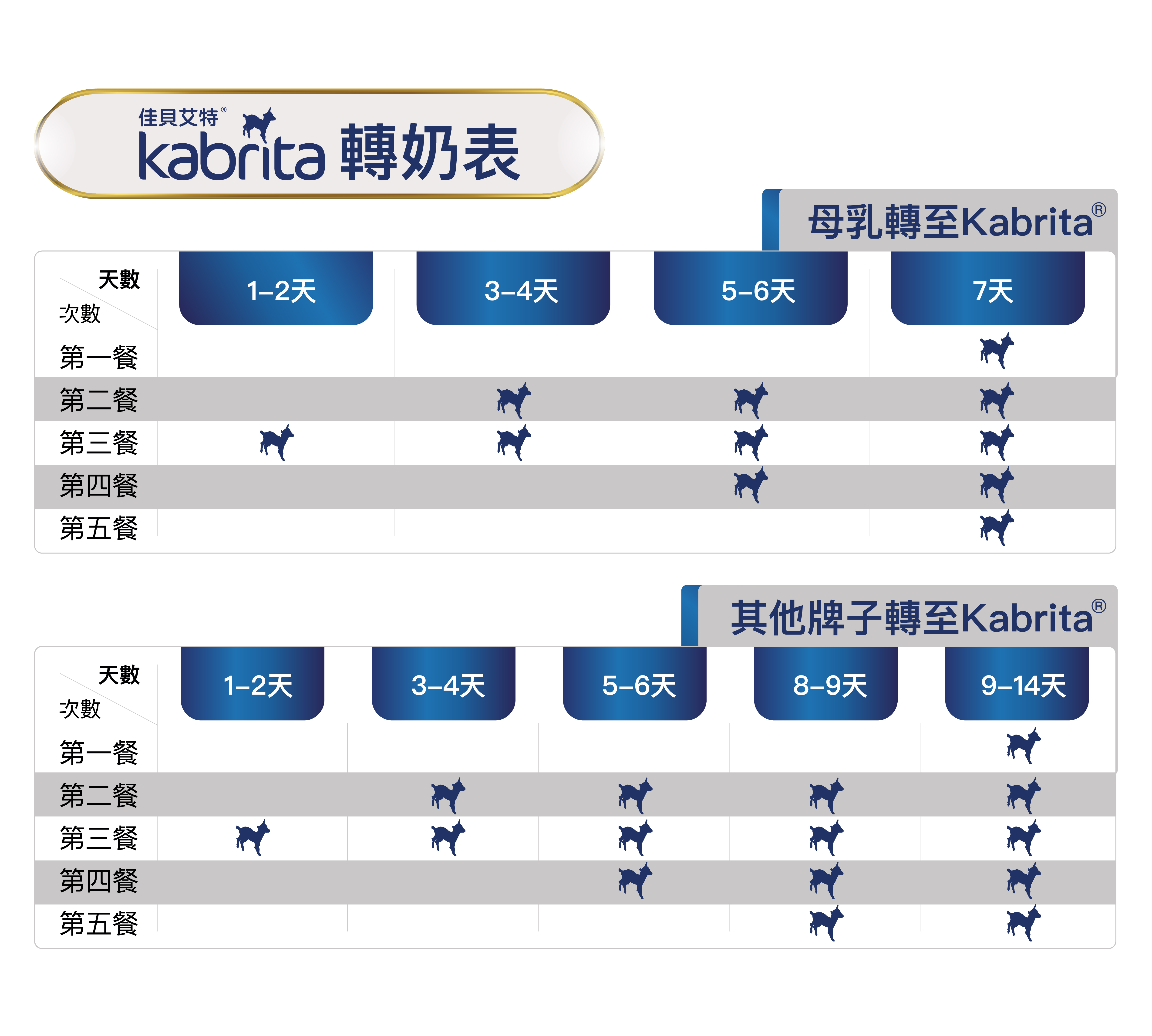 從母乳或其他奶粉轉飲Kabrita羊奶粉的正確步驟。家長為孩子轉奶時,切記要循序漸進。