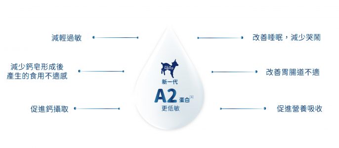 Kabrita羊奶粉含有天然A2羊乳蛋白,親和人體而且溫和低敏。