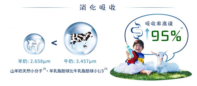 山羊奶天然小分子,羊乳脂肪球比牛乳脂肪球小1/3,吸收率高達95%。