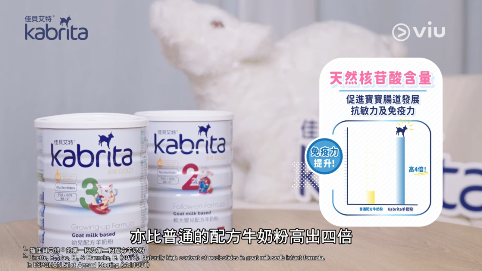 Kabirta佳貝艾特羊奶粉的天然核苷酸比普通配方牛奶粉高出4倍，核苷酸有助促進腸道發展、調節腸道菌叢及提升抗敏力與免疫力。